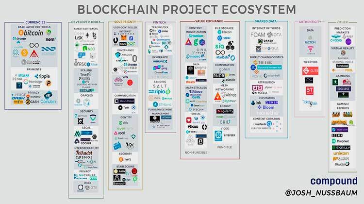 Ecosistema actual del Blockchain