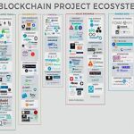 Ecosistema actual del Blockchain