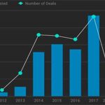 Las ICO recaudan 13,700 Millones de dólares en lo que va de 2018